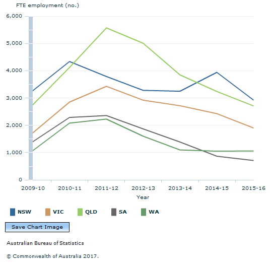 Graph Image for Figure 5.2 - Annual direct FTE employment in renewable energy activities - State and Territories, 2009-10 to 2015-16